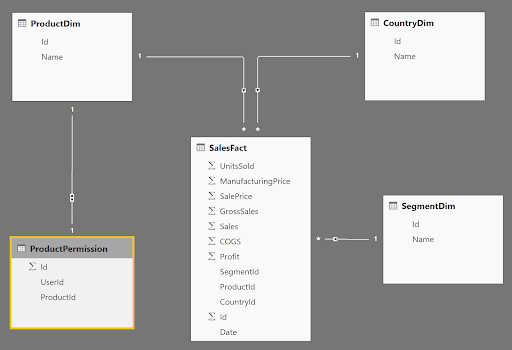 Data Relationship Model - Power BI Sales Dashboard